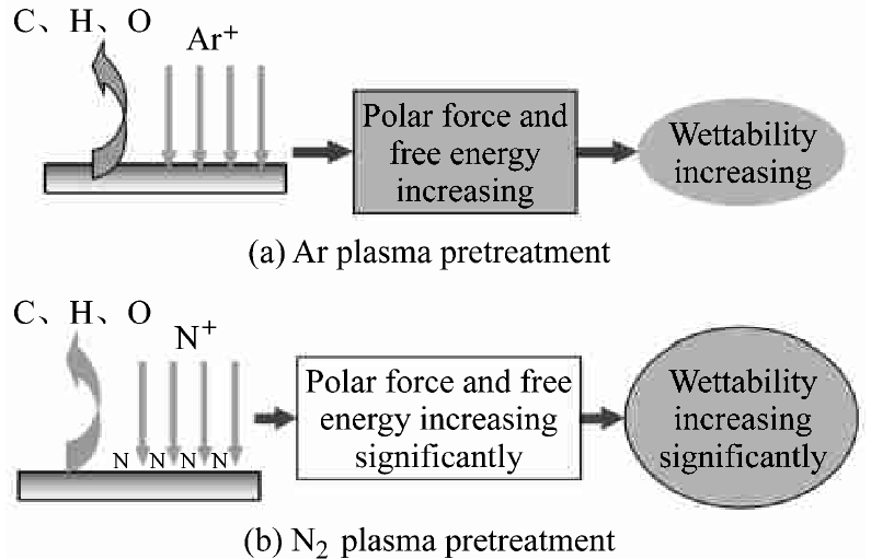 316 L不銹鋼基體等離子表面處理潤(rùn)濕性能提高的機(jī)理