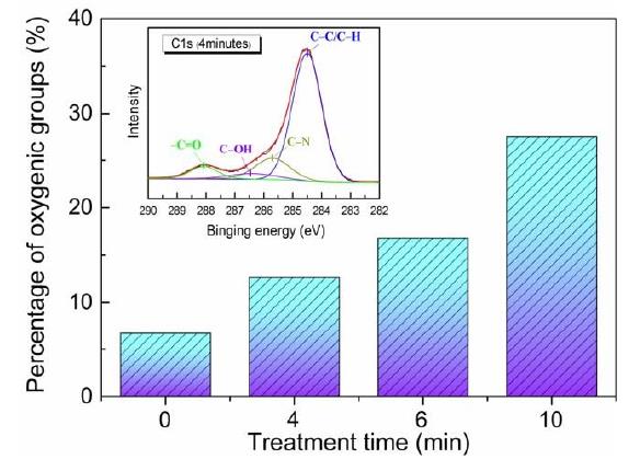 等離子改性丁腈橡膠表面含氧官能團(tuán)含量隨處理時間的變化