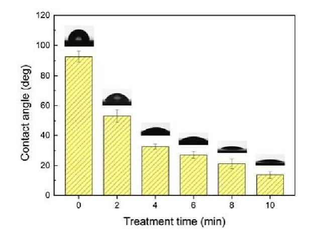 不同時間等離子處理后丁腈橡膠的表面水接觸角變化
