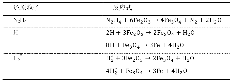 不同還原性粒子還原 Fe 2 O 3 反應式