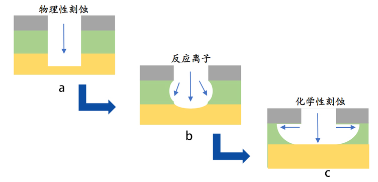 圖 1 -1 基本的刻蝕機(jī)制： a.物理刻蝕； b.反應(yīng)離子性刻蝕； c.化學(xué)刻蝕