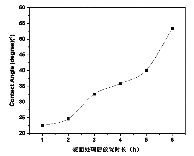 等離子處理后 PET 表面的接觸角隨放置時(shí)長(zhǎng)的變化
