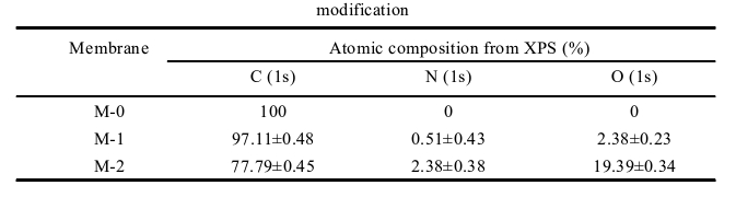 不同空氣等離子體改性程度M-0、M-1及M-2的碳、氮和氧元素含量