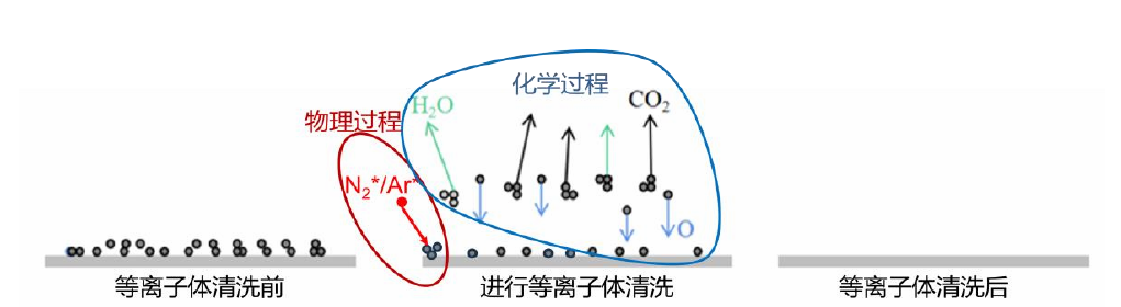 ?等離子體清洗技術(shù)基本原理過程 ?等離子體清洗技術(shù)基本原理過程
